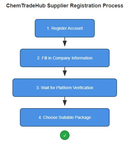 How to Become a ChemTradeHub Supplier