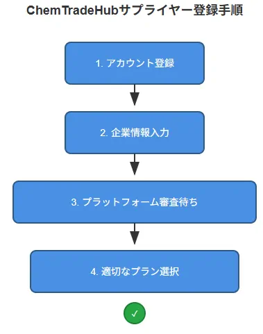 ChemTradeHubサプライヤーになる方法